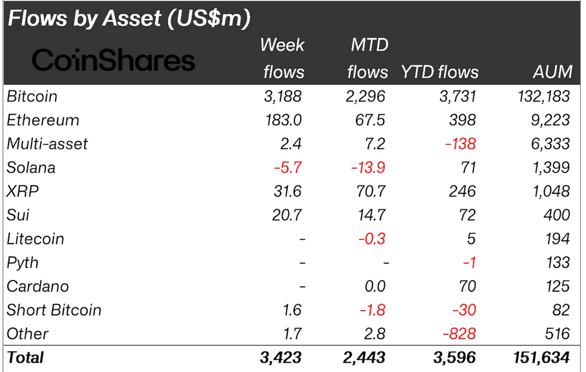Phân loại dòng tiền đổ vào các quỹ Crypto tuần qua theo từng Altcoin - nguồn: Bloomberg và CoinShares