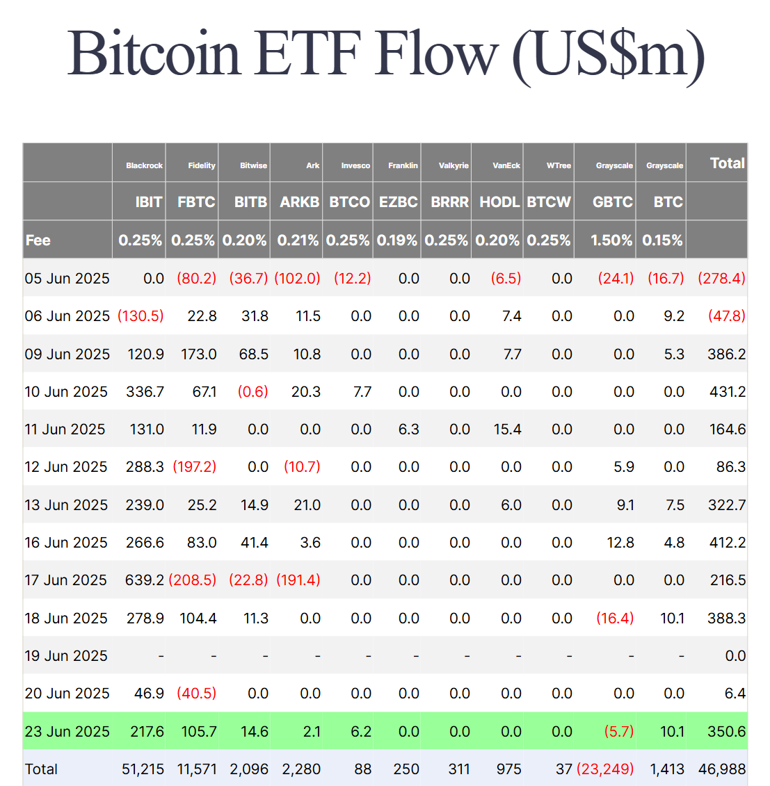 Thống kê dòng tiền đổ vào các quỹ Spot BTC ETF tại Mỹ theo từng ngày - nguồn: Farside Investors