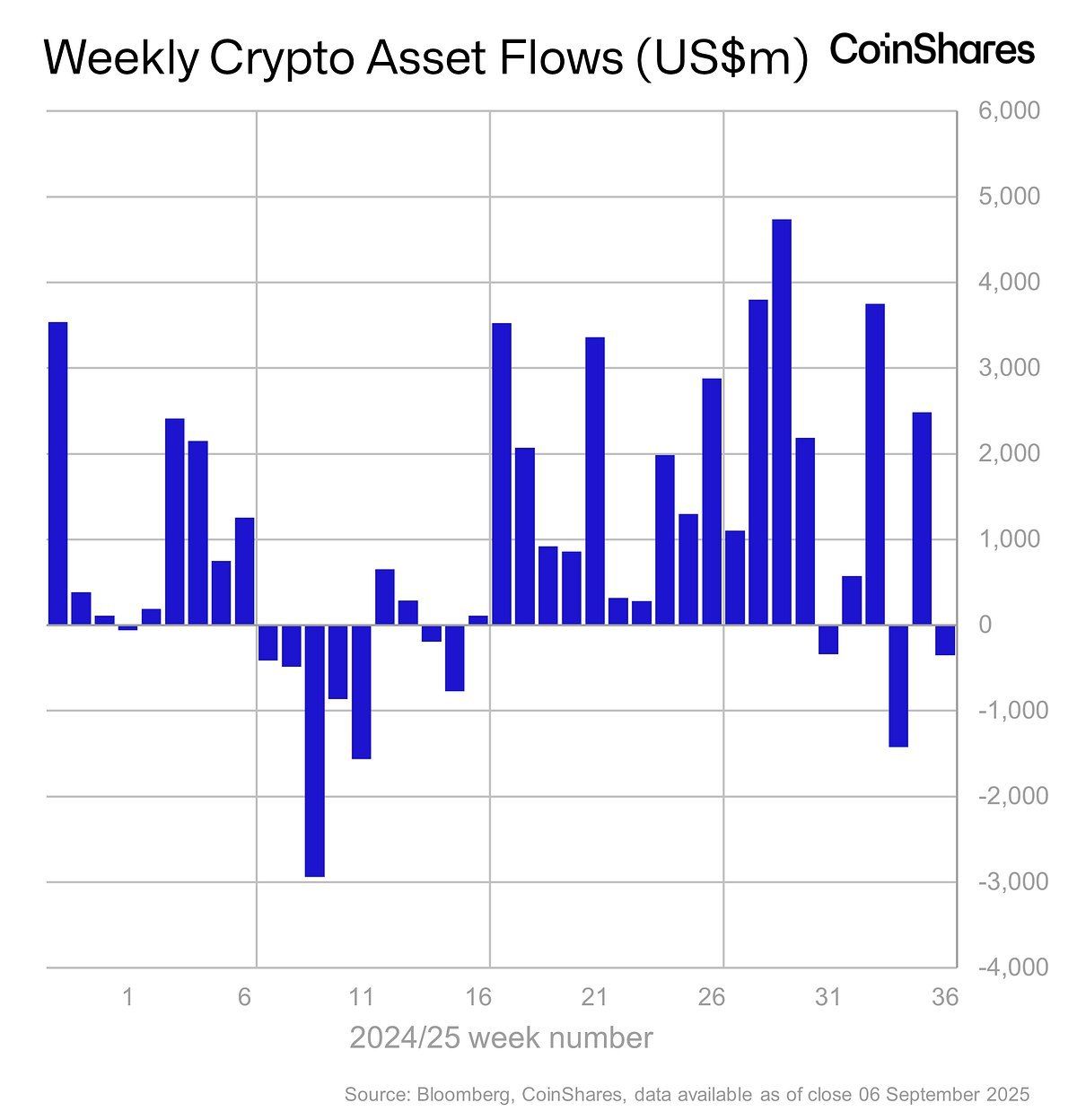 Thống kê dòng vốn đổ vào các quỹ Crypto theo từng tuần trong năm 2025 - nguồn: Bloomberg và CoinShares