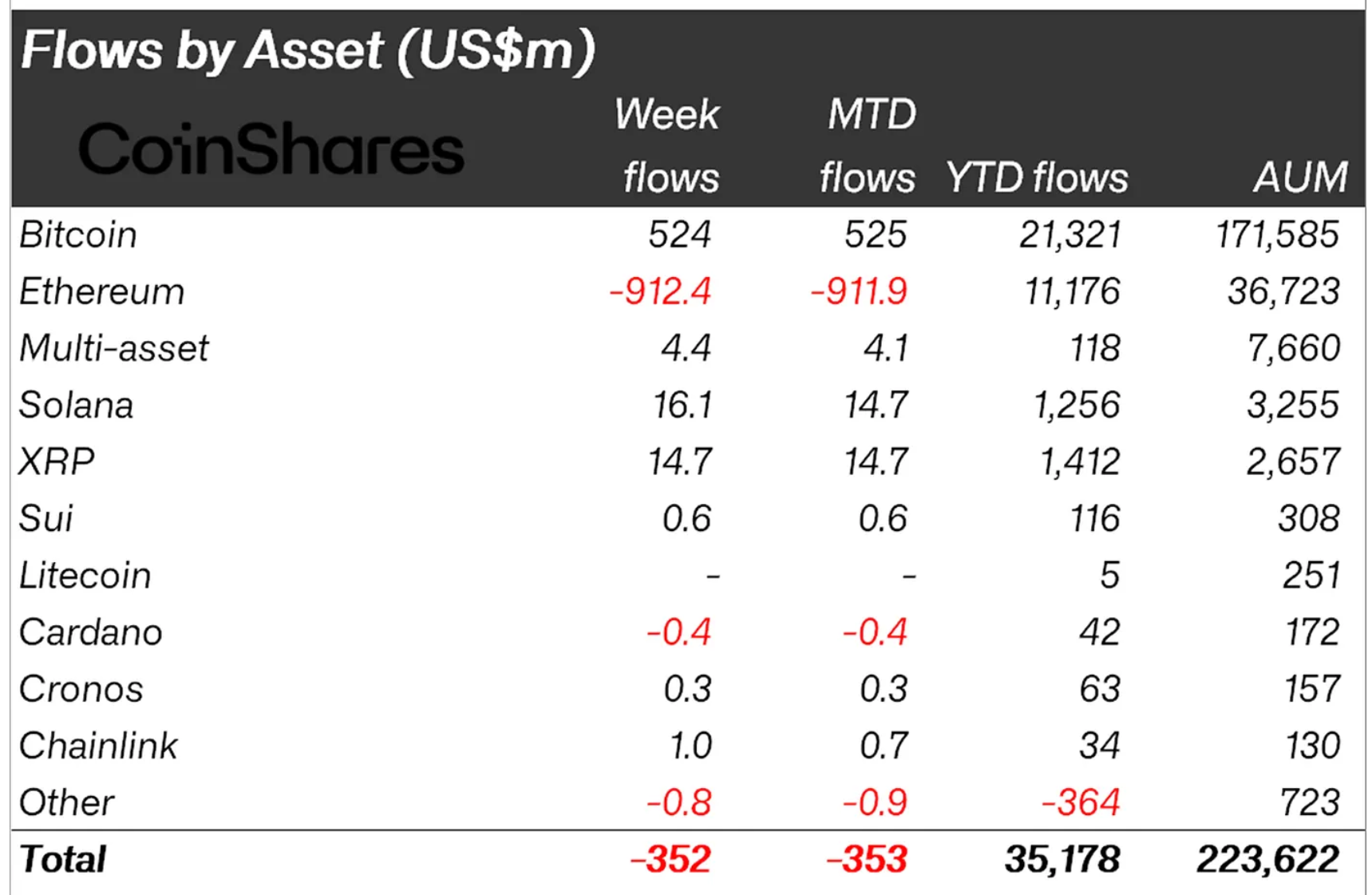 Thống kê dòng tiền chảy vào các quỹ Altcoin trong tuần qua (1/9 - 7/9) - theo Bloomberg và CoinShares