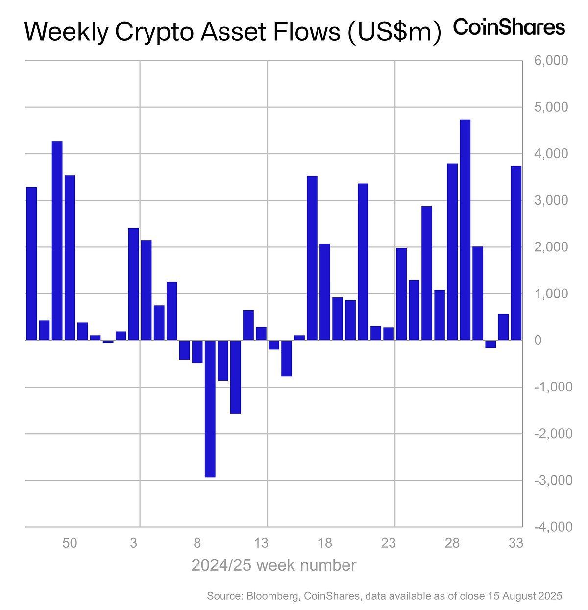 Thống kê dòng tiền chảy vào các quỹ Crypto vào tuần trước (11/8 - 17/8) - theo Bloomberg và CoinShares
