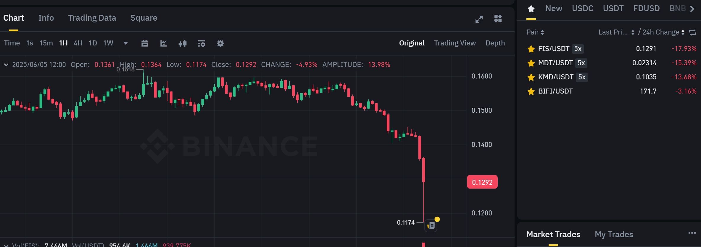 Biểu đồ giá của token BIFI trên khung 1 giờ (1H) - nguồn: Binance Spot