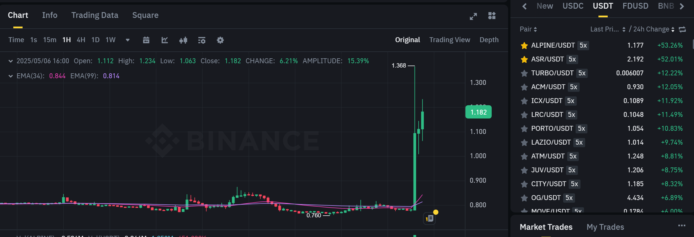Biểu đồ giá của token ALPINE trên khung 1 giờ (1H) - nguồn: Binance Spot