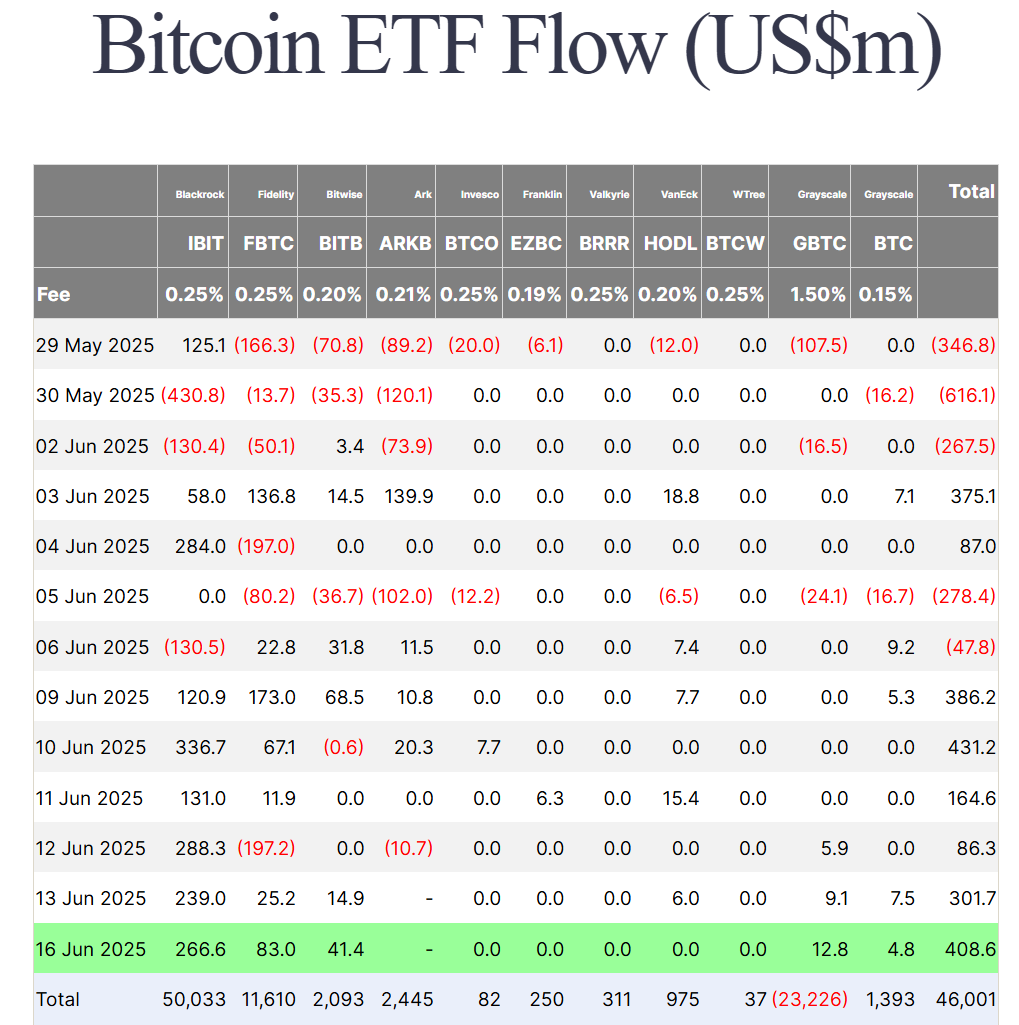 Thống kê dòng tiền đổ vào các quỹ Spot BTC ETF tại Mỹ theo từng ngày - nguồn: Farside Investors