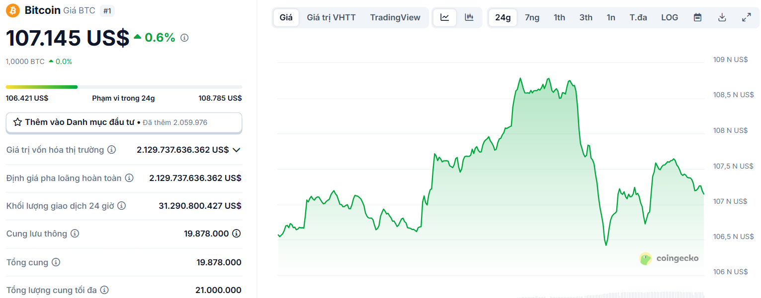 Biểu đồ giá của BTC (Bitcoin) trong ngày 17/6/2025 - theo CoinGecko