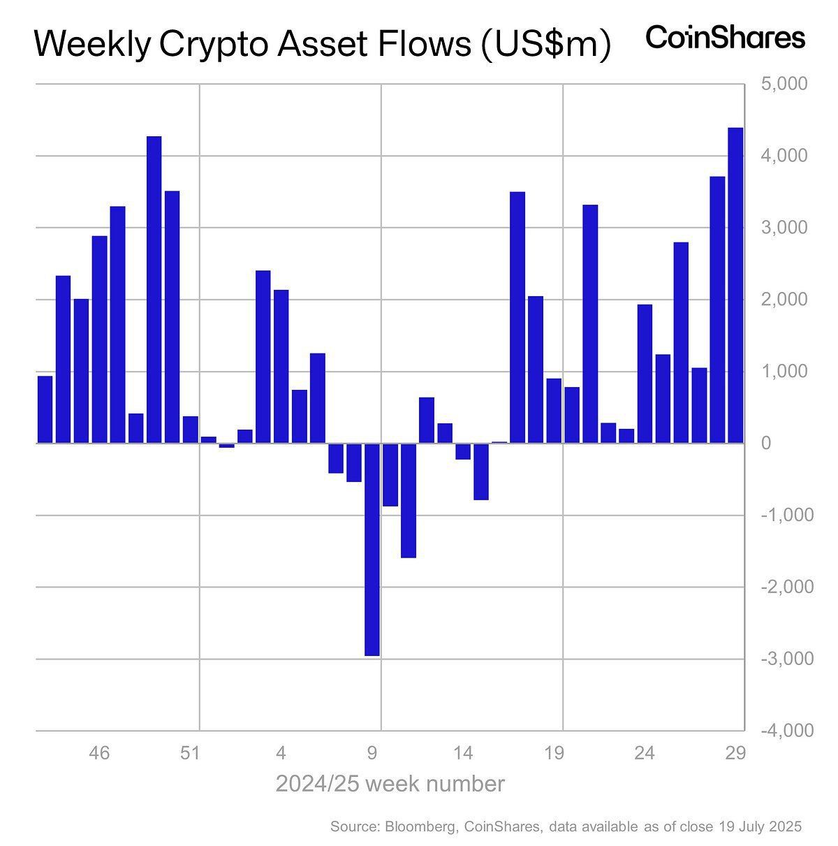 Thống kê dòng tiền chảy vào các quỹ Crypto vào tuần trước (14/7 - 20/7) - theo Bloomberg và CoinShares