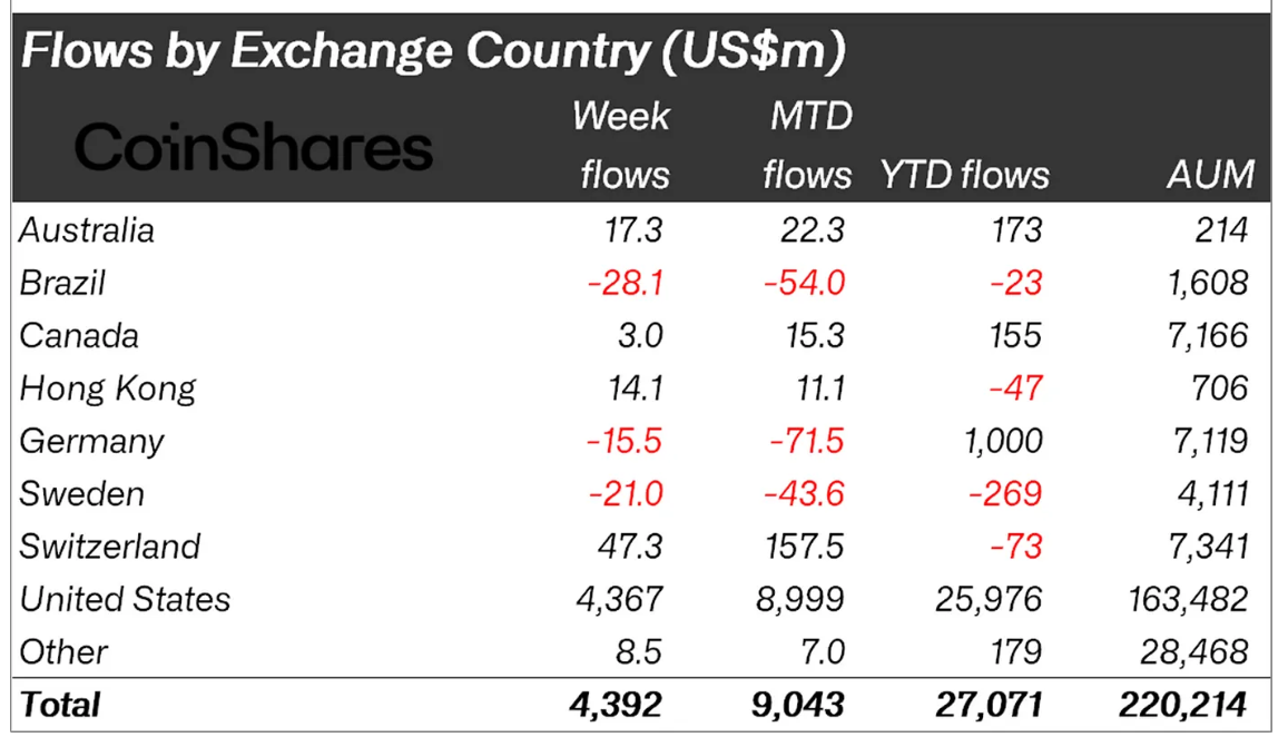 Phân loại dòng tiền đổ vào các quỹ Crypto tuần qua theo các quốc gia - theo CoinShares và Bloomberg