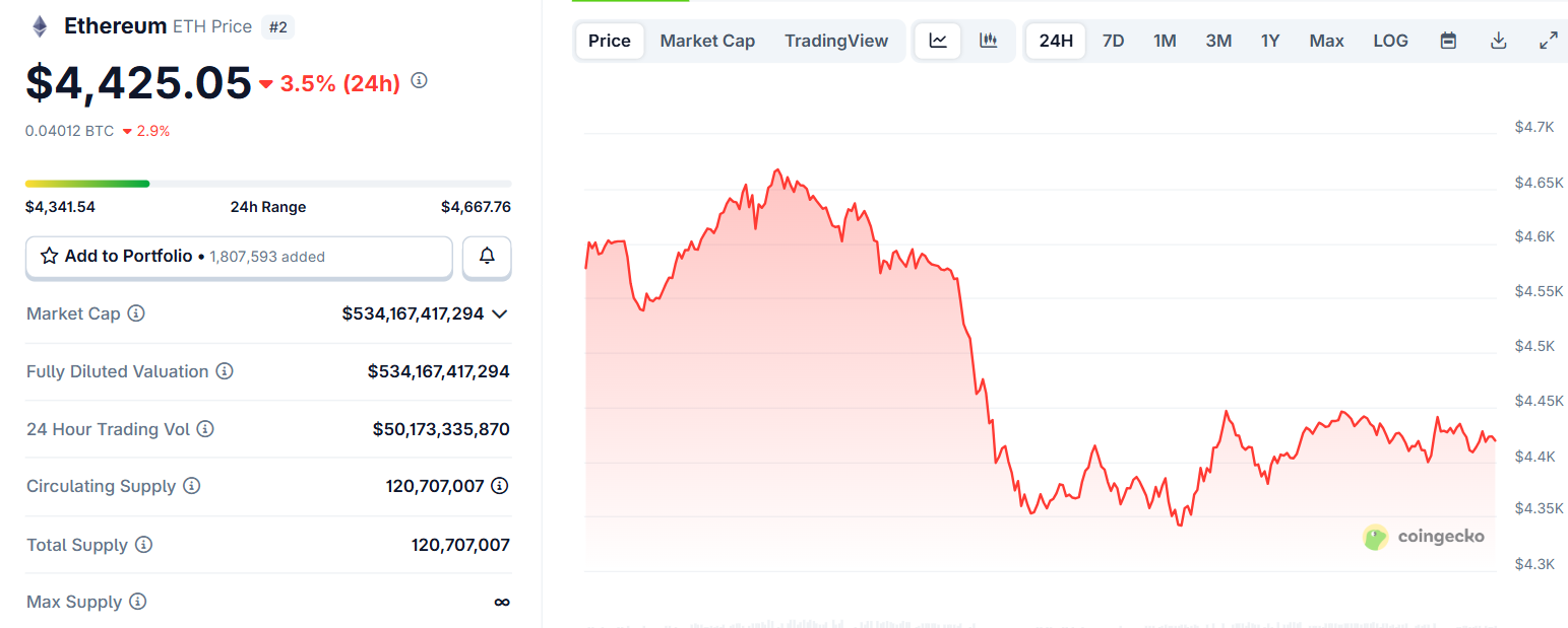 Biểu đồ giá của ETH (Ethereum) trong ngày 26/8/2025 - theo CoinGecko