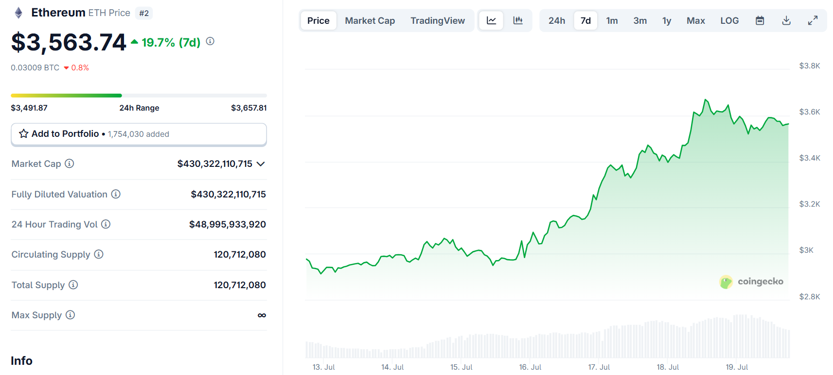 Biểu đồ giá của token ETH (Ethereum) trong vòng 7 ngày gần đây nhất - theo CoinGecko