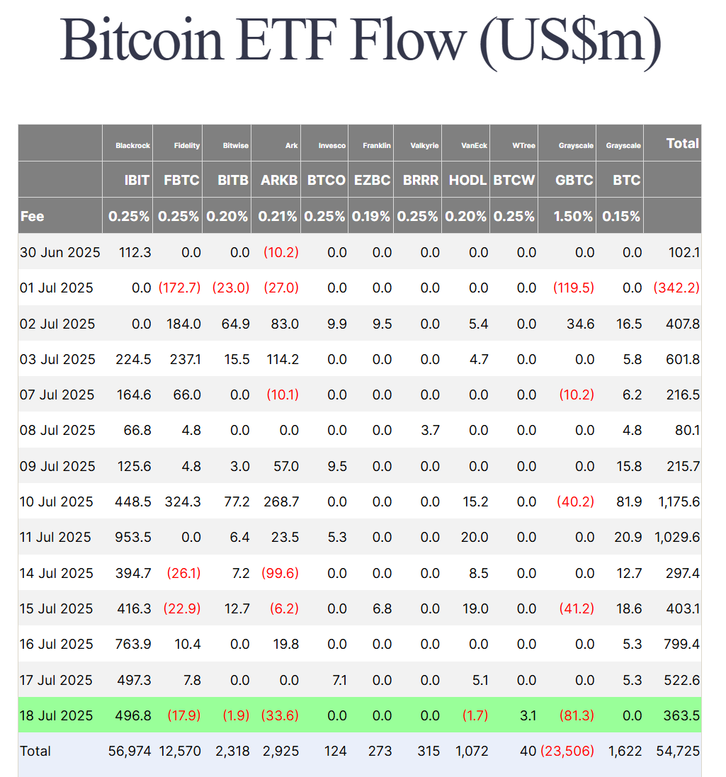 Thống kê dòng tiền đổ vào các quỹ Spot BTC ETF tại Mỹ theo từng ngày - nguồn: Farside Investors