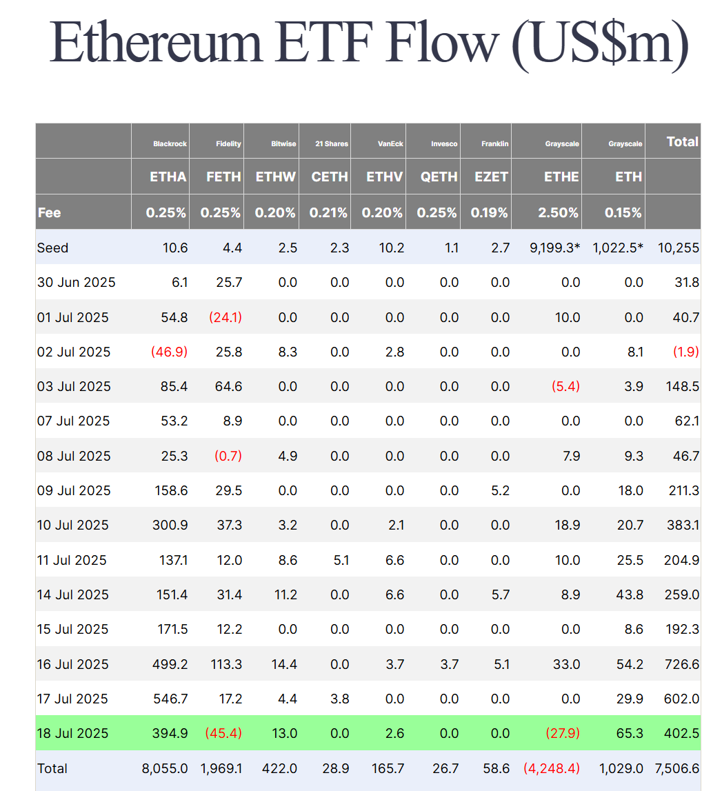 Thống kê dòng tiền đổ vào các quỹ Spot ETH ETF tại Mỹ theo từng ngày - nguồn: Farside Investors