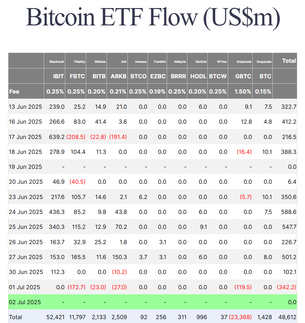 Thống kê dòng tiền đổ vào các quỹ Spot BTC ETF tại Mỹ theo từng ngày - nguồn: Farside Investors