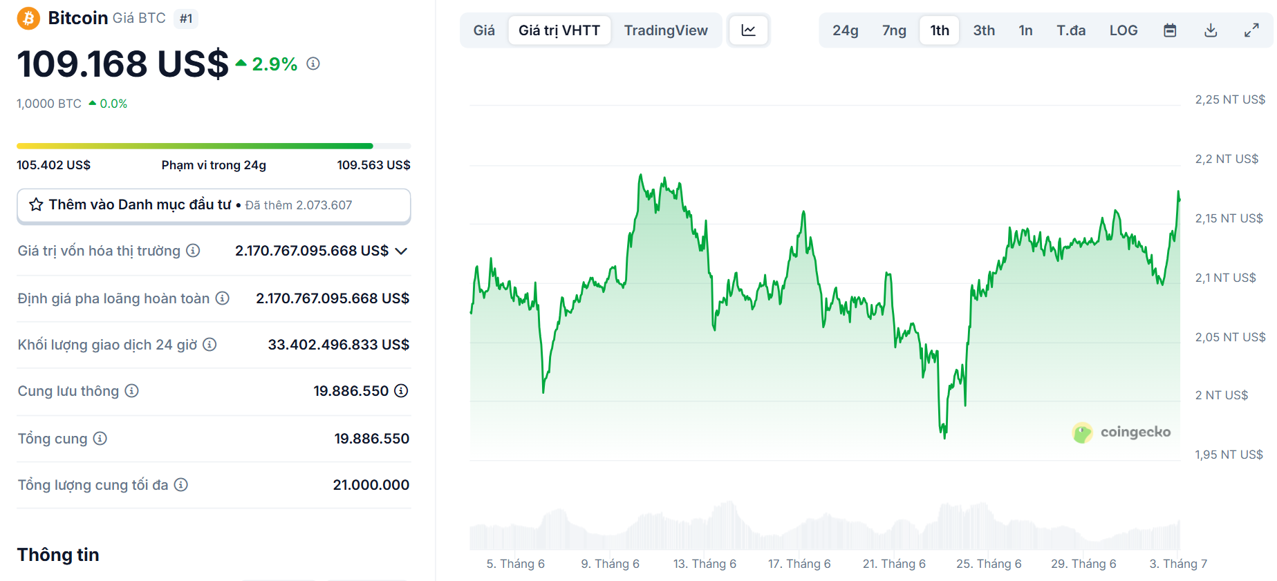 Biểu đồ giá của BTC (Bitcoin) trong vòng 1 tháng trở lại đây - theo CoinGecko