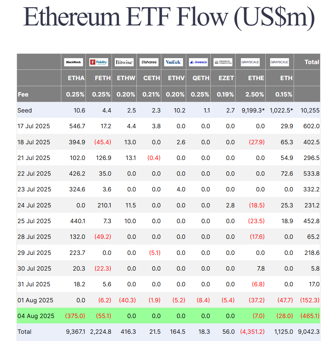 Thống kê dòng tiền đổ vào các quỹ Spot ETH ETF tại Mỹ theo từng ngày - nguồn: Farside Investors