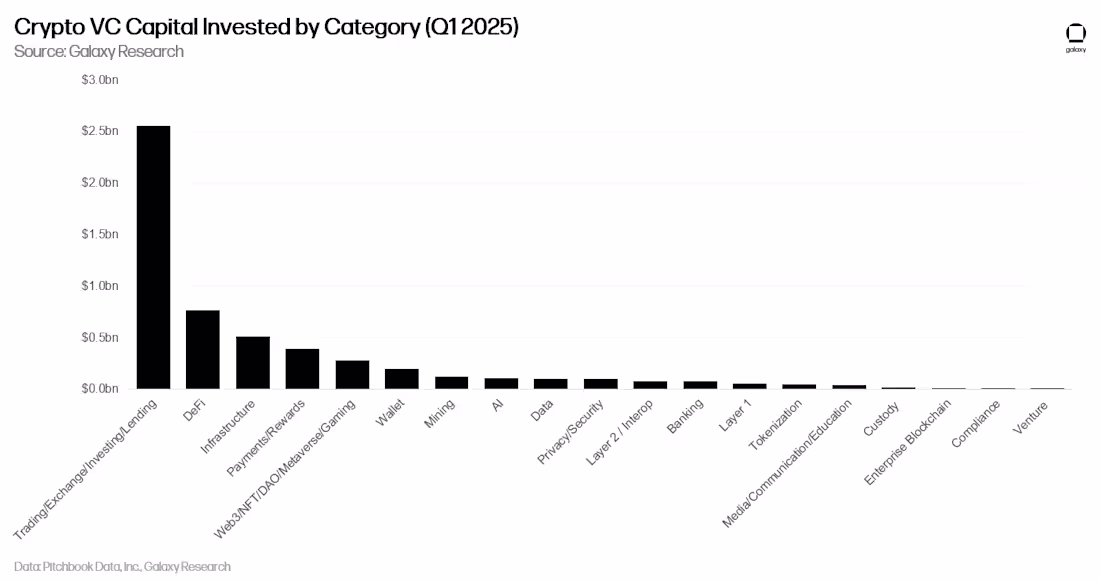 Phân loại nguồn vốn đổ vào các dự án Crypto trong Q1 2025 - nguồn: Galaxy Research