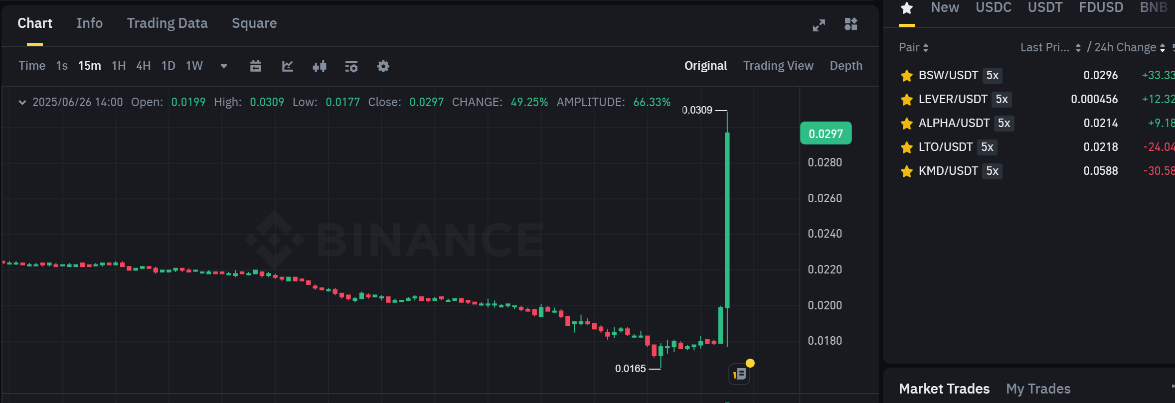 Biểu đồ giá của token BSW trên khung 15 phút (15m) và hiệu suất trái ngược của các đồng coin sắp bị Delist - nguồn: Binance Spot