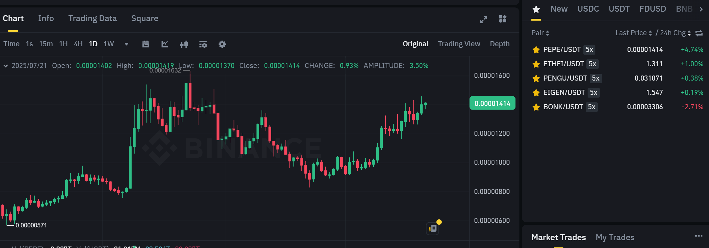 Biểu đồ giá của token PEPE trên khung ngày (D1) - nguồn: Binance Spot