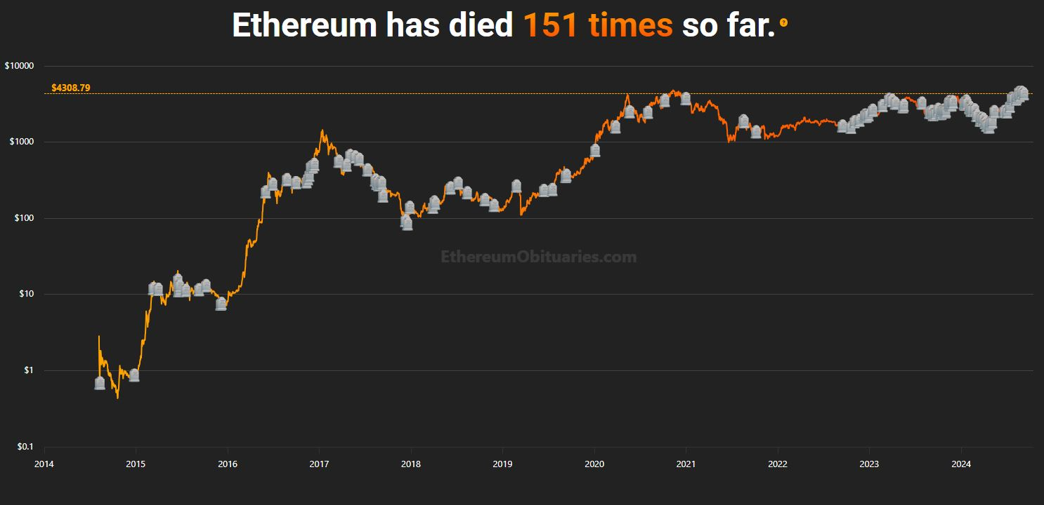 Số lần Ethereum bị “tế” - nguồn EthereumObituaries.com