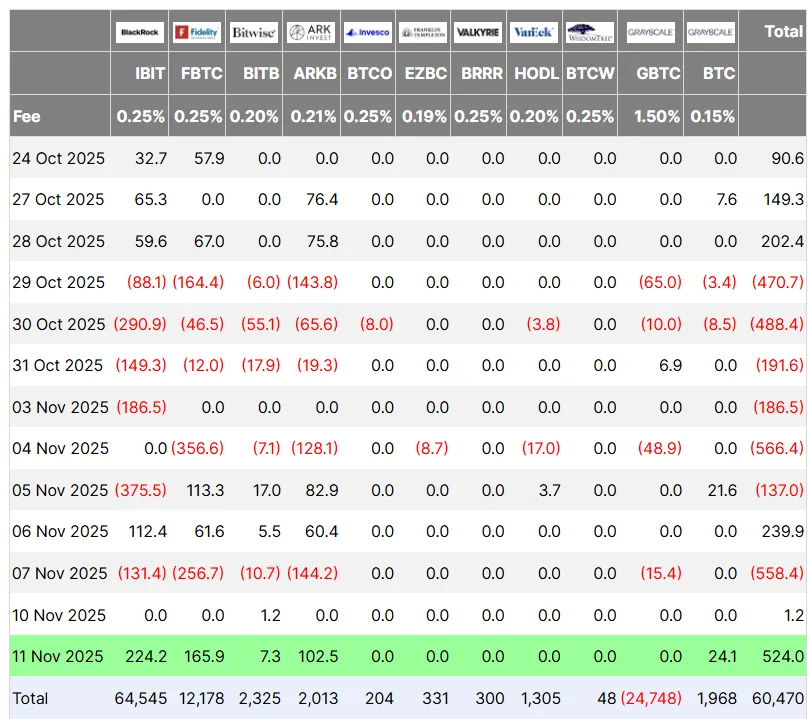 Thống kê dòng tiền đổ vào các quỹ Spot BTC ETF tại Mỹ theo từng ngày - nguồn: Farside Investors