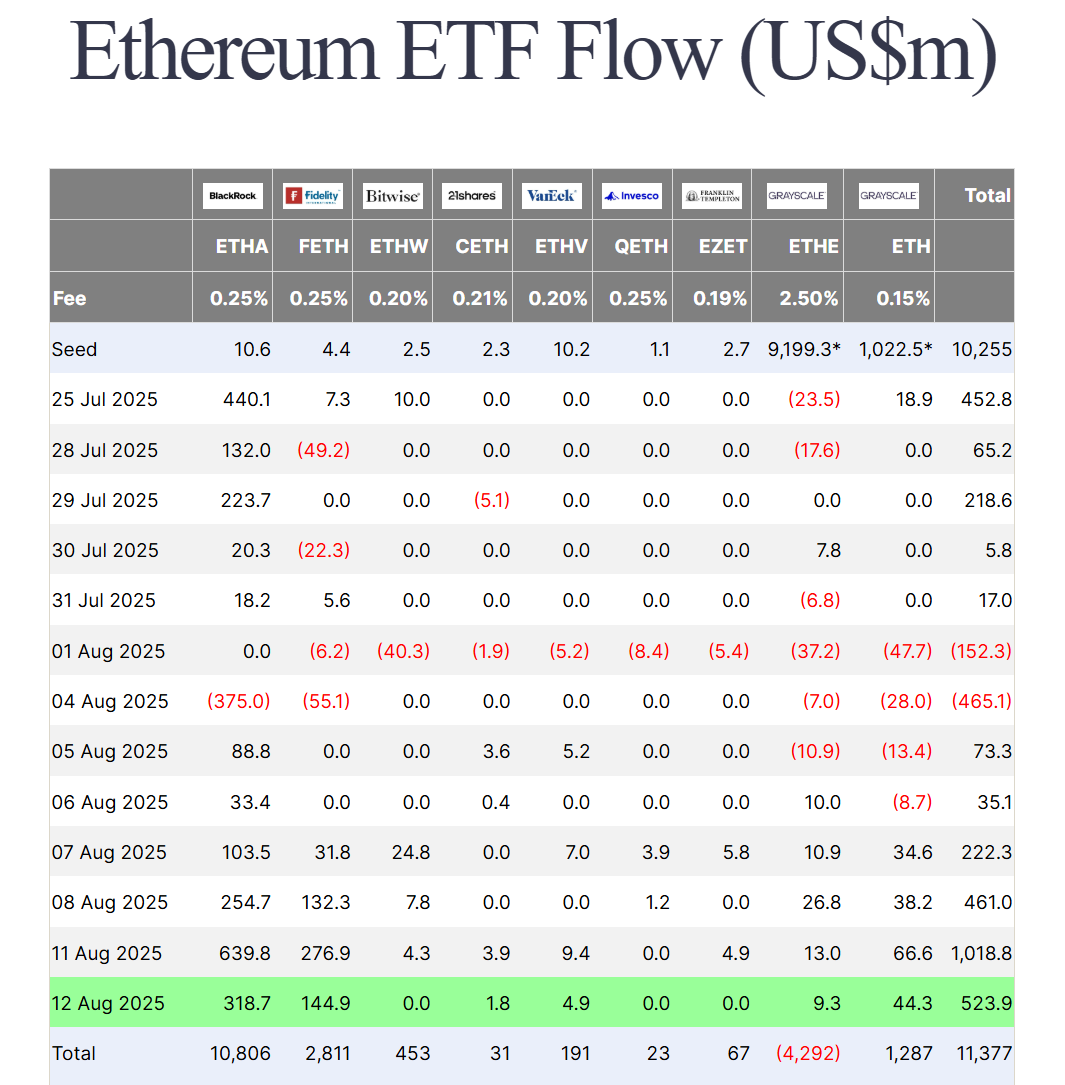 Thống kê dòng tiền đổ vào các quỹ Spot ETH ETF tại Mỹ theo từng ngày - nguồn: Farside Investors