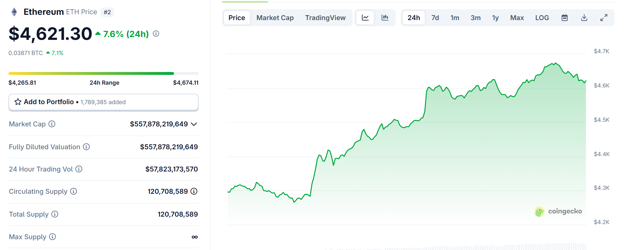 Biểu đồ giá của ETH (Ethereum) trong ngày 13/8/2025 - theo CoinGecko