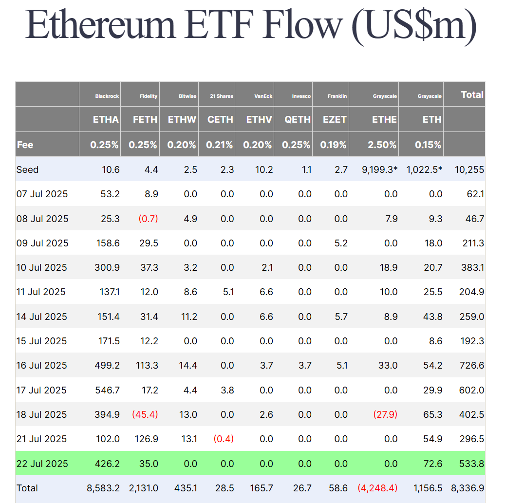 Thống kê dòng tiền đổ vào các quỹ Spot ETH ETF tại Mỹ theo từng ngày - nguồn: Farside Investors
