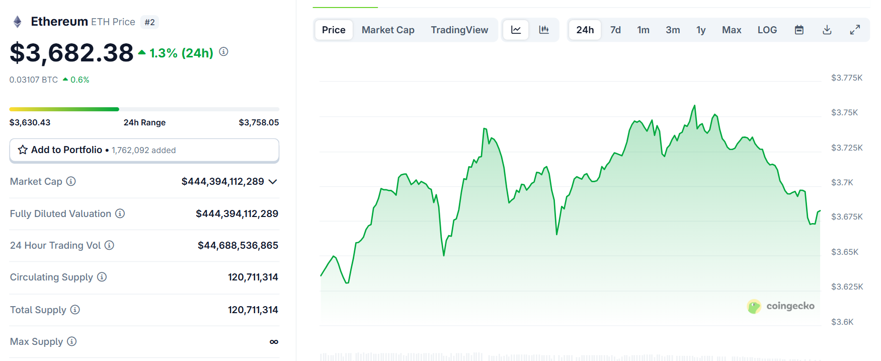 Biểu đồ giá của ETH (Ethereum) trong ngày 23/7/2025 - theo CoinGecko