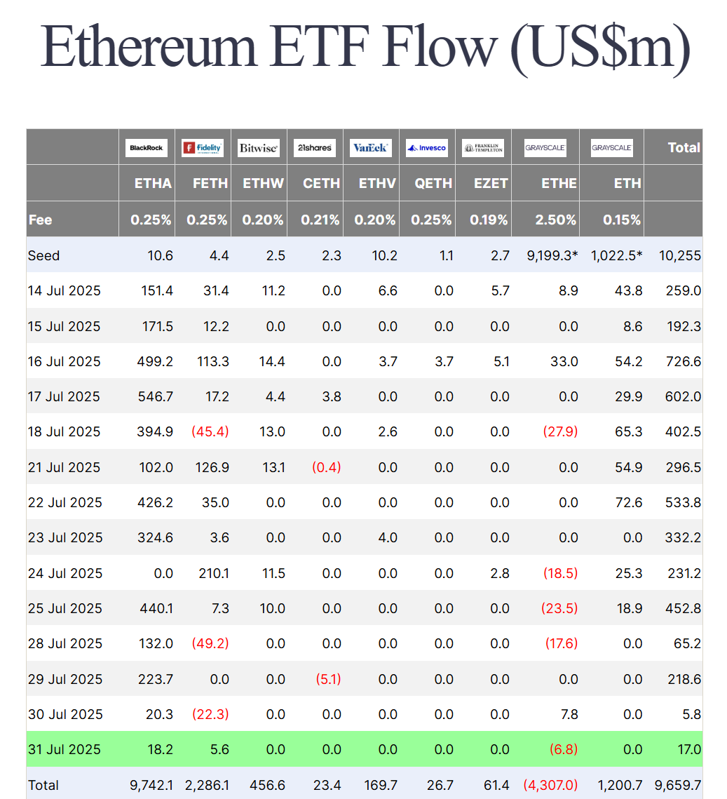 Thống kê dòng tiền đổ vào các quỹ Spot ETH ETF tại Mỹ theo từng ngày - nguồn: Farside Investors