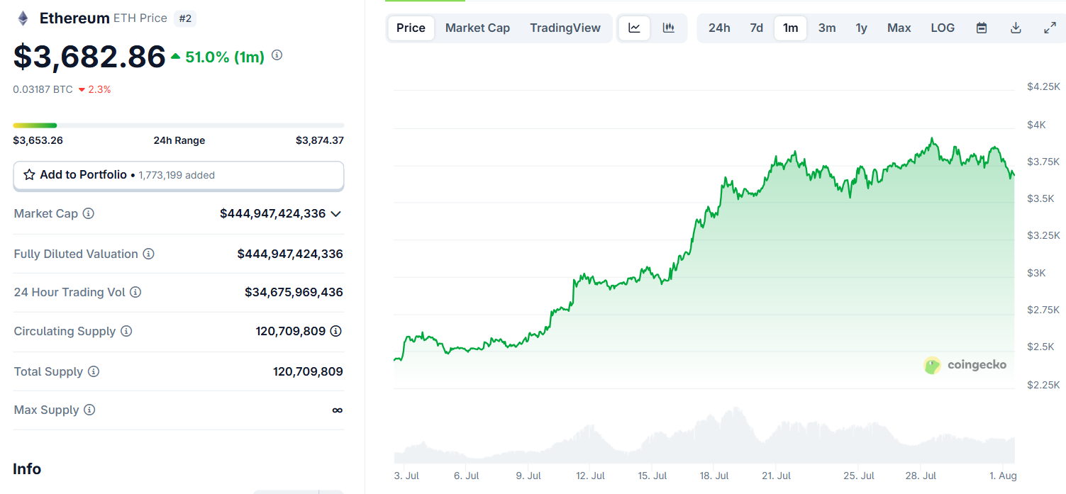 Biểu đồ giá của ETH (Ethereum) trong khoảng 1 tháng trở lại đây - theo CoinGecko