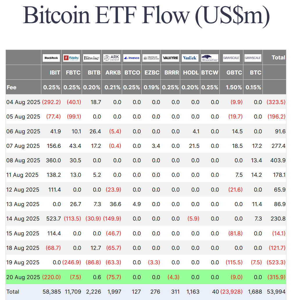 Thống kê dòng tiền đổ vào các quỹ Spot BTC ETF tại Mỹ theo từng ngày - nguồn: Farside Investors