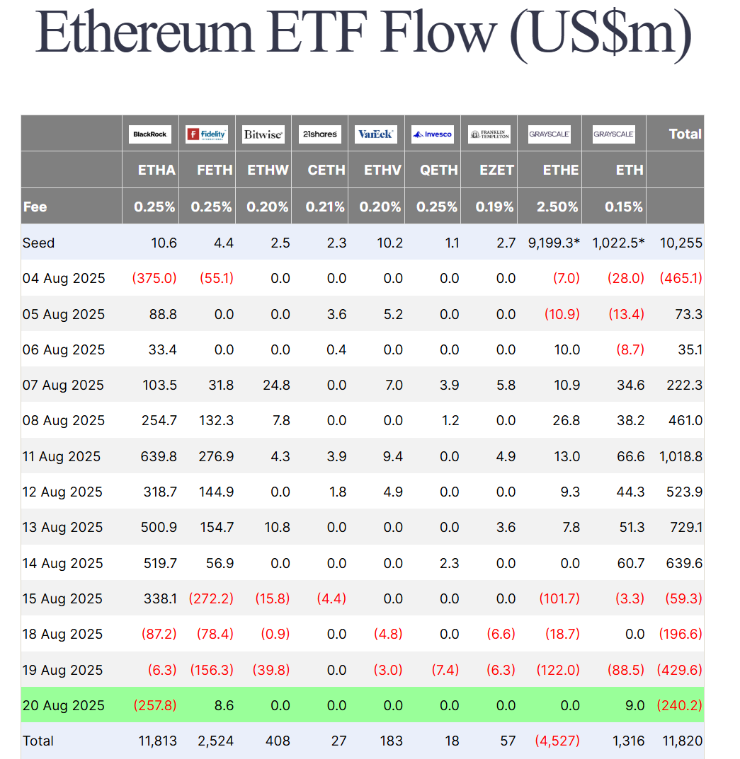 Dòng vốn các quỹ Spot ETH ETF tại Mỹ theo từng ngày - nguồn: Farside Investors