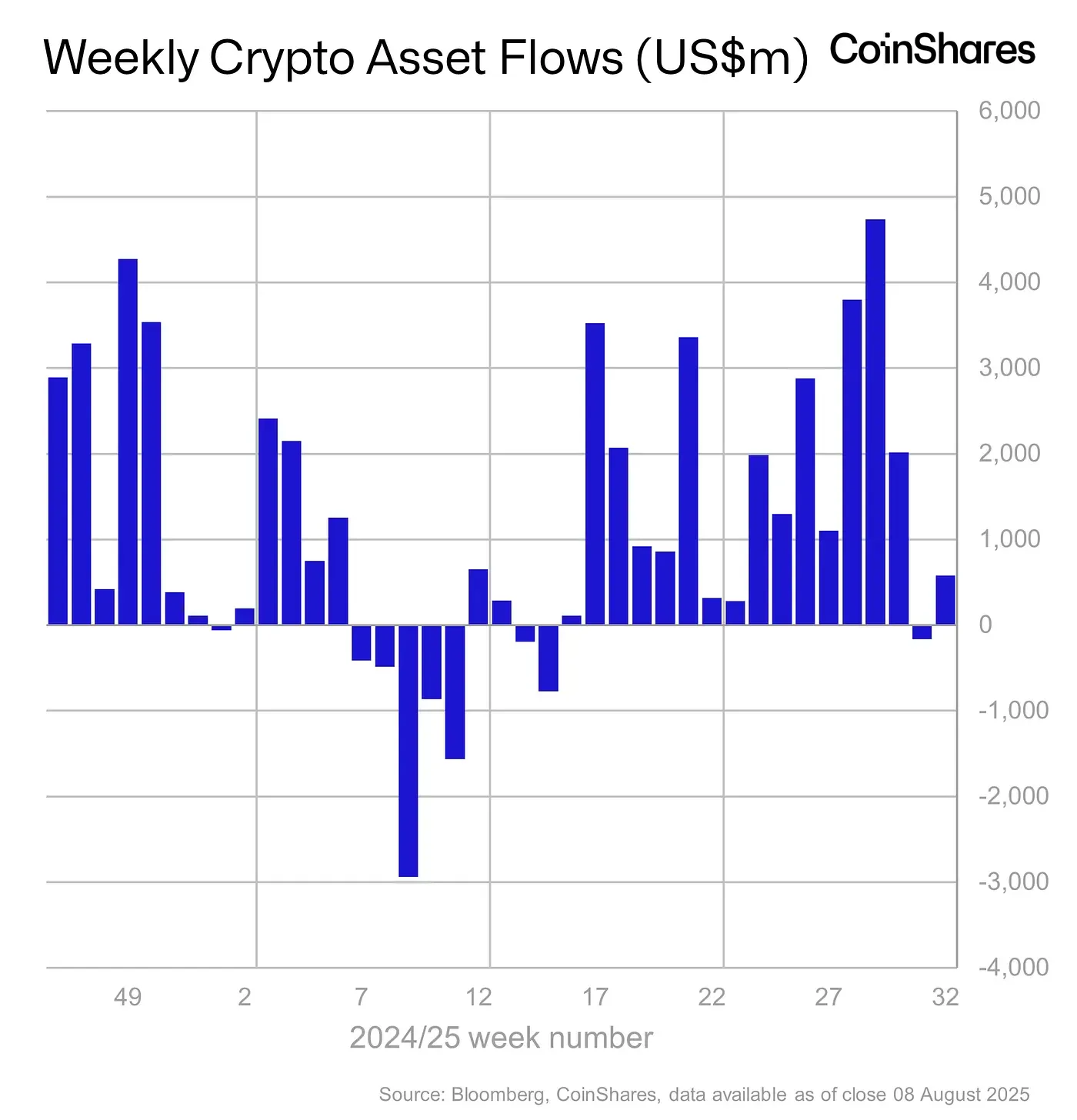 Thống kê dòng tiền chảy vào các quỹ Crypto tuần qua (4/8 - 10/8) - nguồn: CoinShares và Bloomberg
