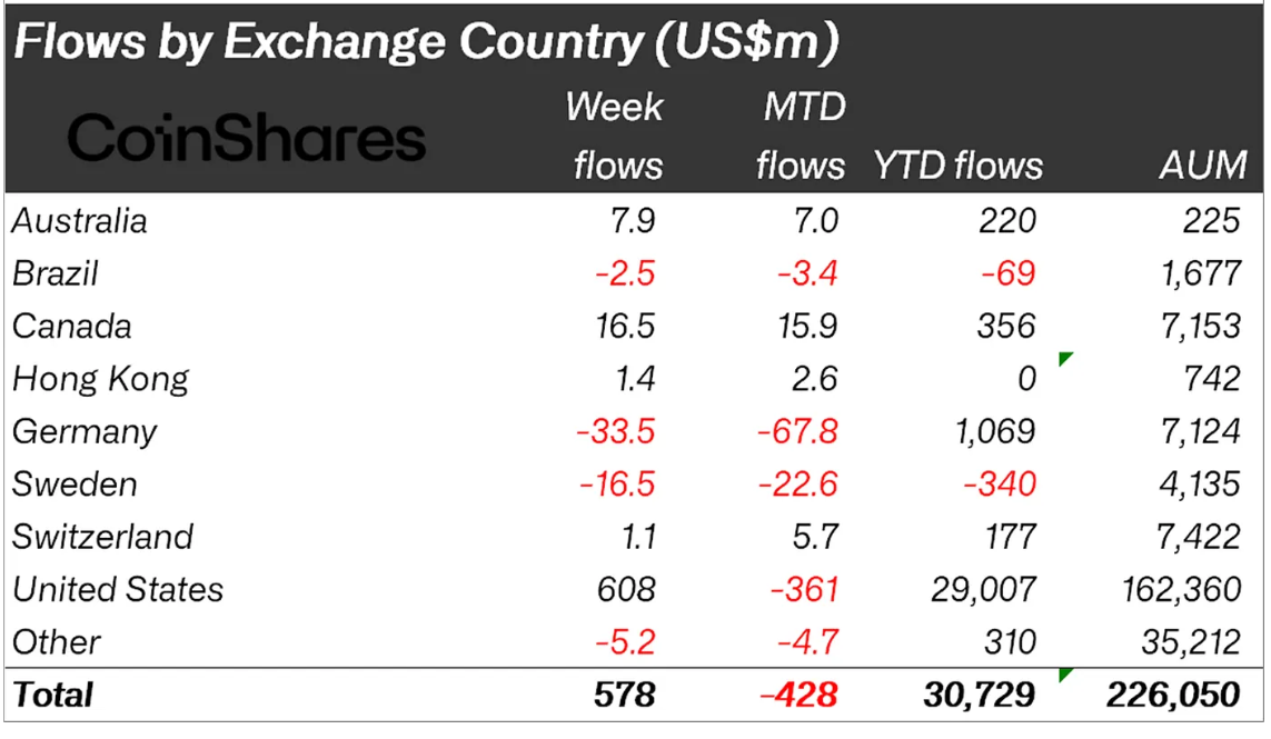 Phân loại dòng tiền đổ vào các quỹ Crypto tuần qua theo các quốc gia - nguồn: Bloomberg và CoinShares