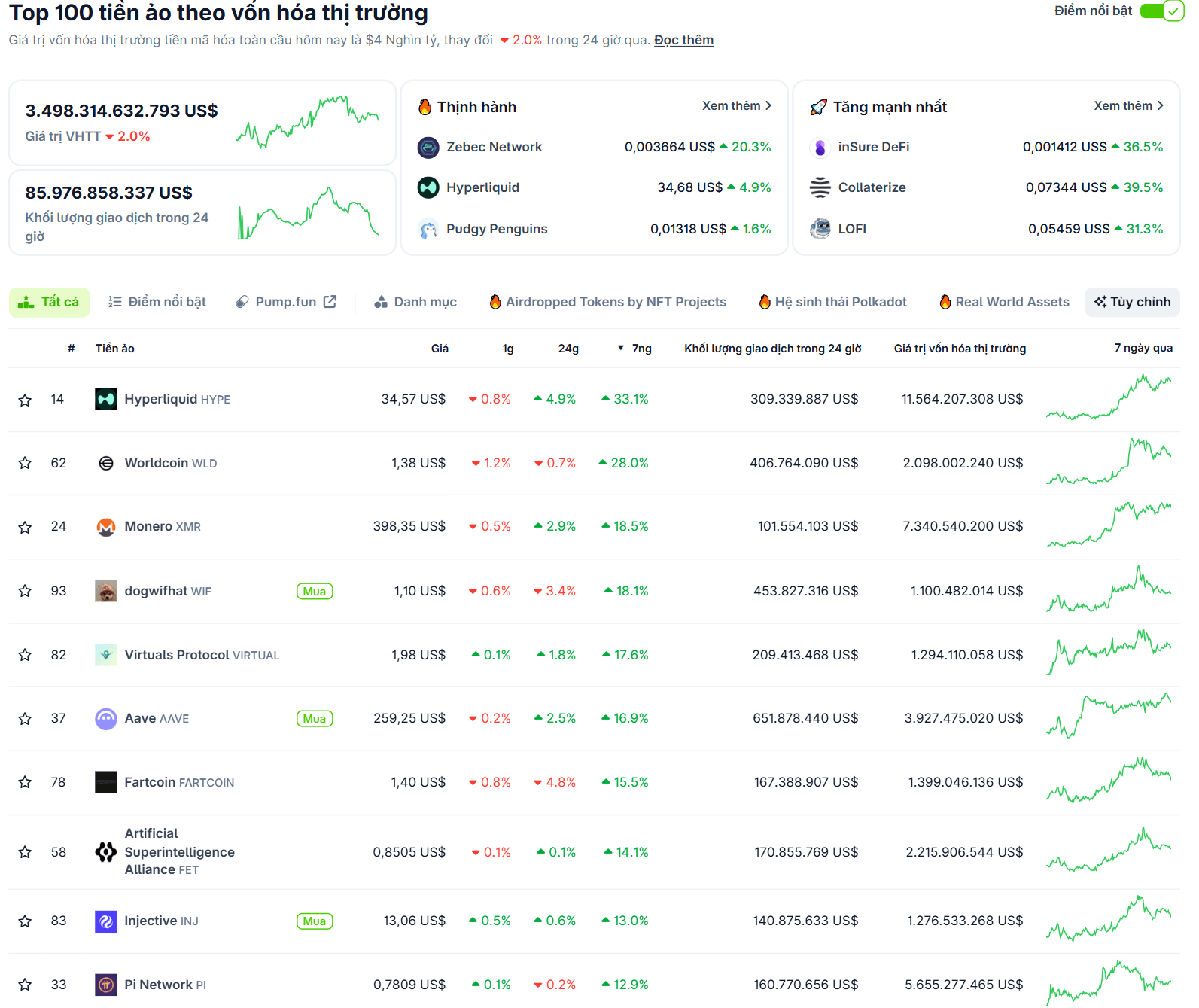 Các đồng coin nằm trong top 100 vốn hoá thị trường có hiệu suất tốt nhất tuần này (19/5 - 25/5) - nguồn: CoinGecko