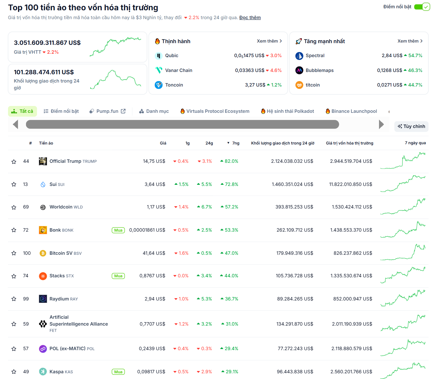 Các đồng coin nằm trong top 100 vốn hoá có hiệu suất tốt nhất tuần này (21/04 - 27/04) - nguồn: CoinGecko