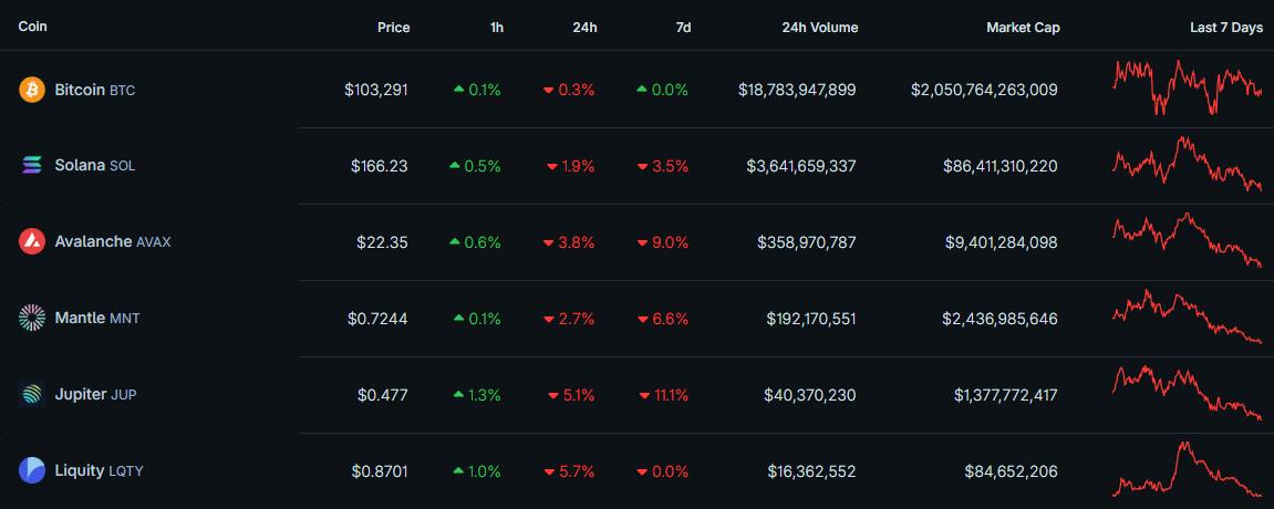 Các đồng coin đáng chú ý nhất trong tuần sau (19/5 - 25/5) - theo The DeFi Investor