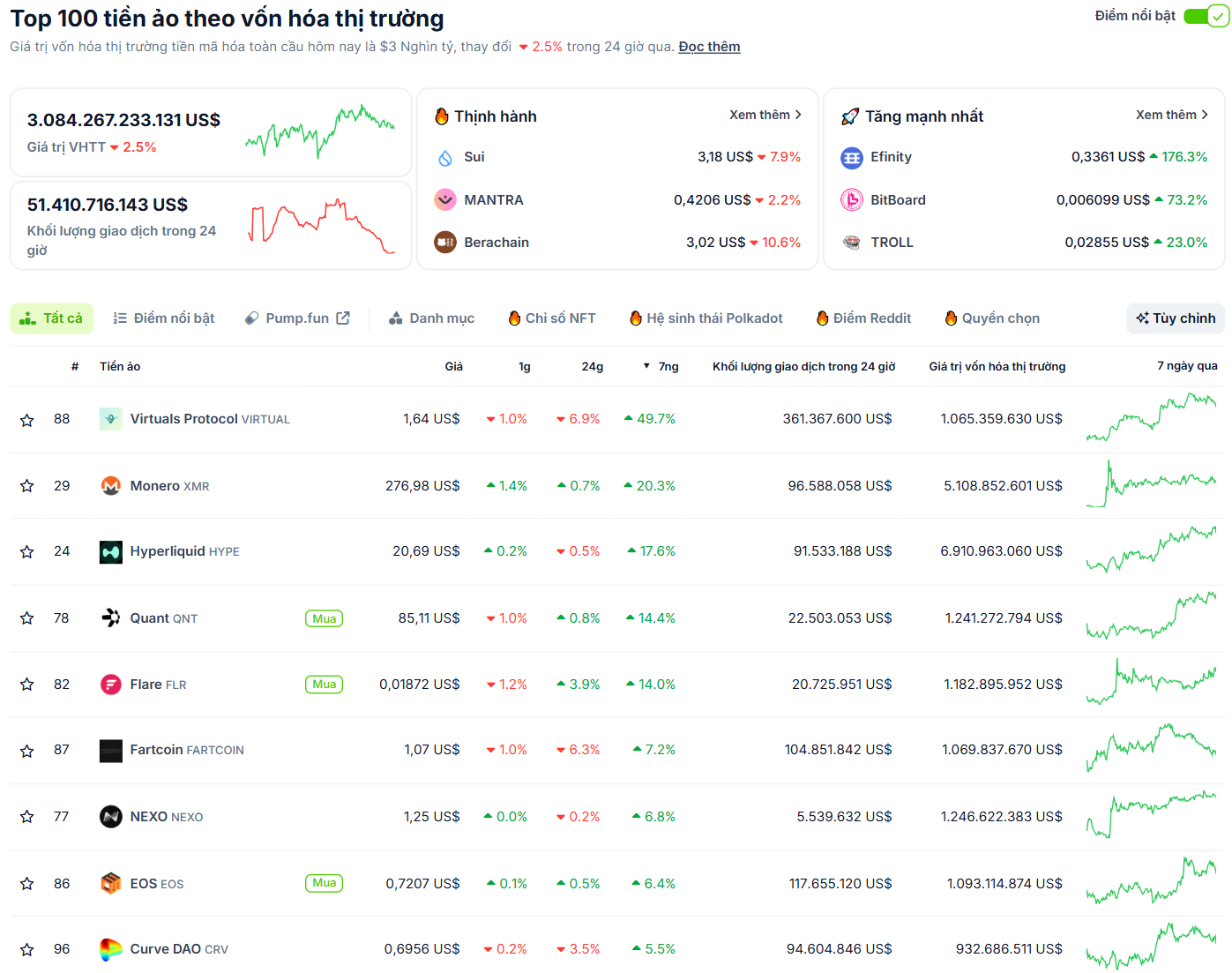 Các đồng coin nằm trong top 100 vốn hoá thị trường có hiệu suất tốt nhất tuần qua (28/4 - 4/5) - theo CoinGecko