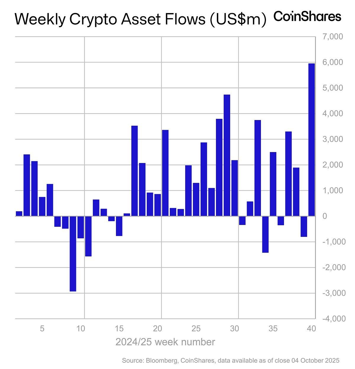 Thống kê dòng tiền đổ vào các quỹ Crypto theo từng tuần trong năm 2025 - theo CoinShares và Bloomberg