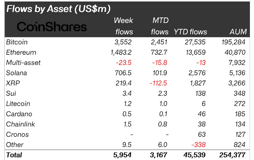 Phân loại dòng tiền đổ vào các quỹ Crypto theo từng loại Altcoin - nguồn: Bloomberg và CoinShares