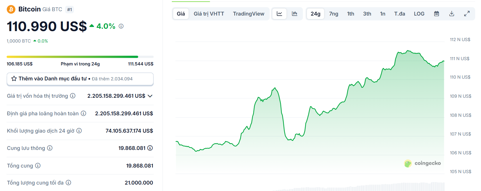 Biểu đồ giá của BTC (Bitcoin) vào ngày 22/5/2025 - theo CoinGecko