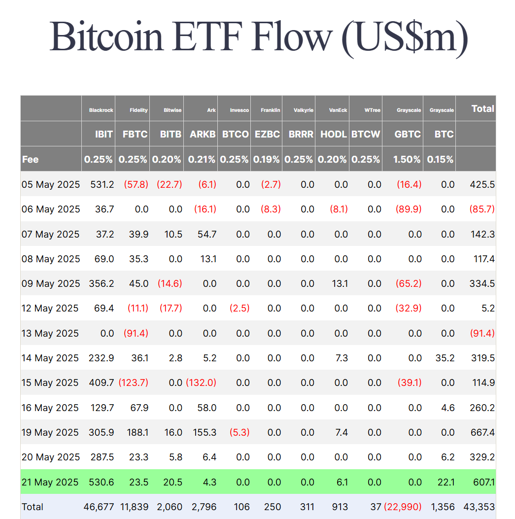 Thống kê dòng tiền đổ vào các quỹ Spot BTC ETF tại Mỹ theo từng ngày - nguồn: Farside Investors