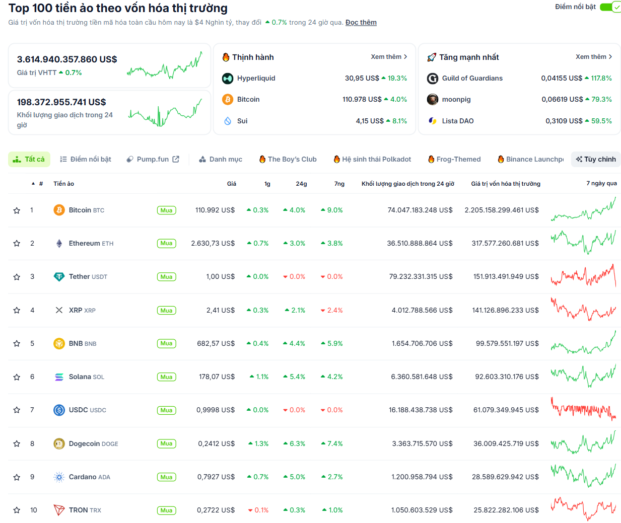 Thống kê hiệu suất của các đồng coin có vốn hoá lớn nhất thị trường Crypto ngày 22/5/2025 - nguồn: CoinGecko