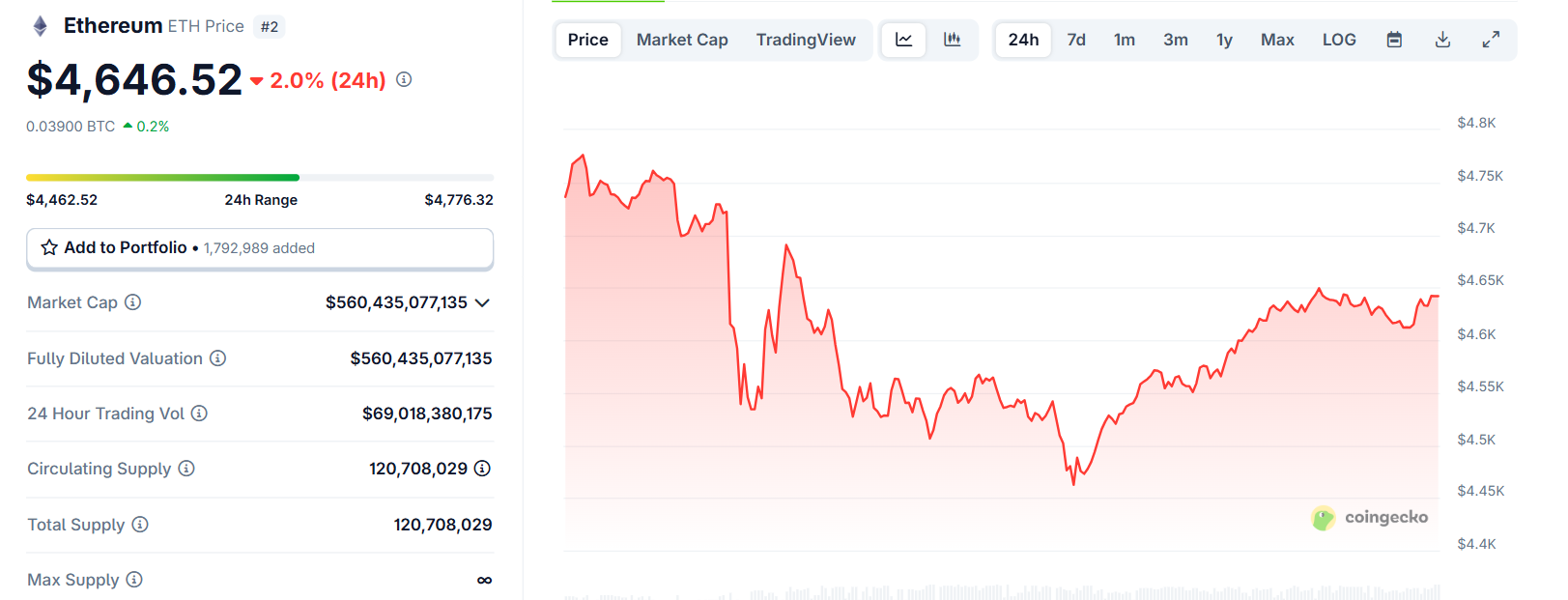 Biểu đồ giá của ETH (Ethereum) trong ngày 15/8;/2025 - theo CoinGecko