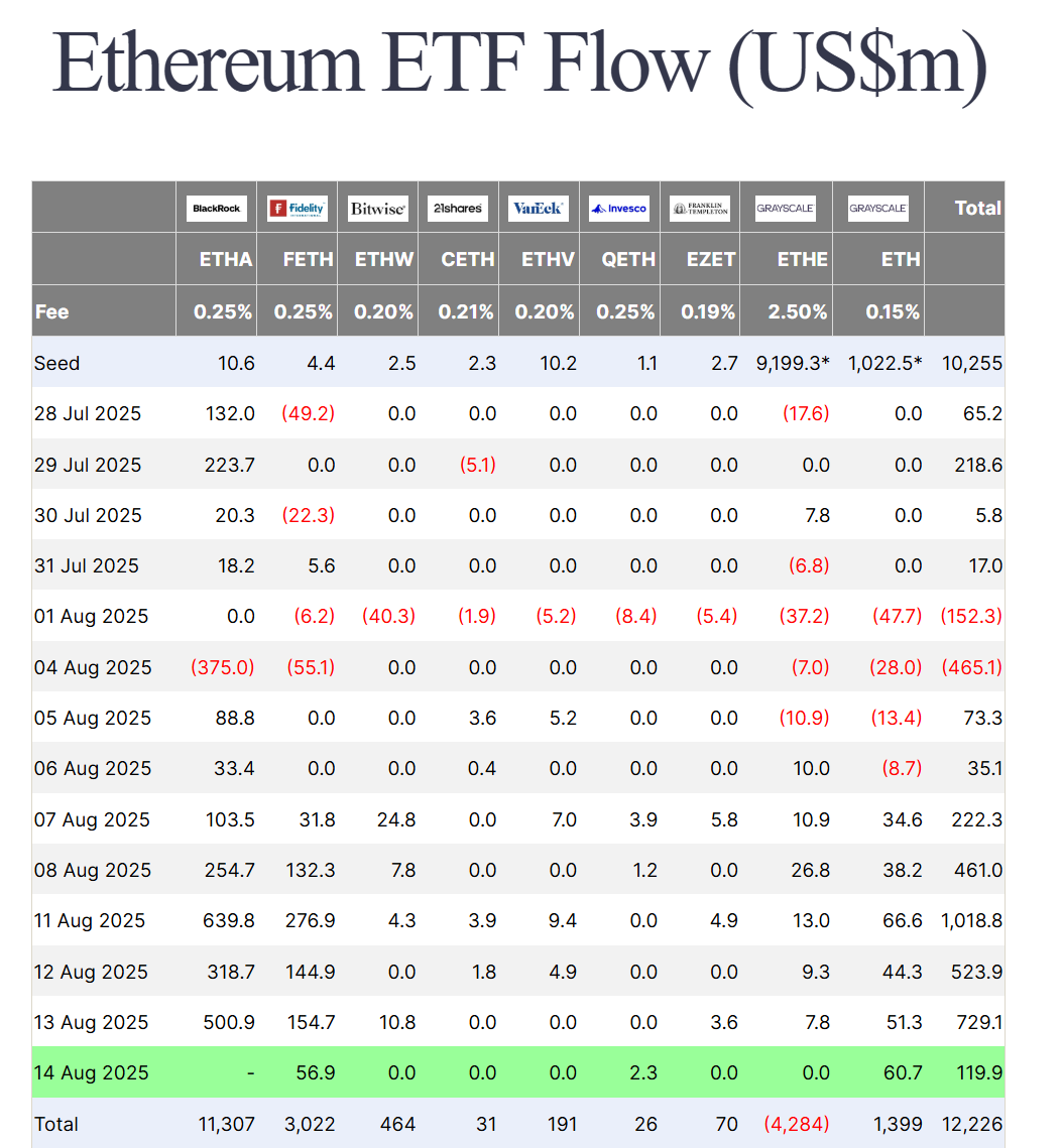 Thống kê dòng tiền chảy vào các quỹ Spot ETH ETF theo từng ngày - nguồn: Farside Investors