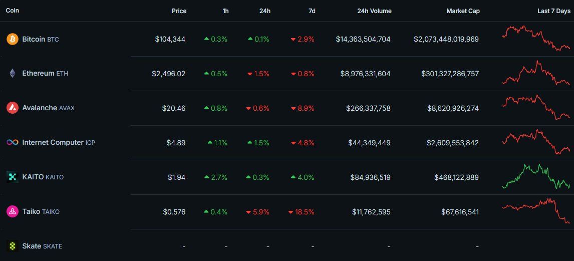 Các đồng coin đáng chú ý nhất vào tuần này (2/6 - 8/6) - theo The DeFi Investor