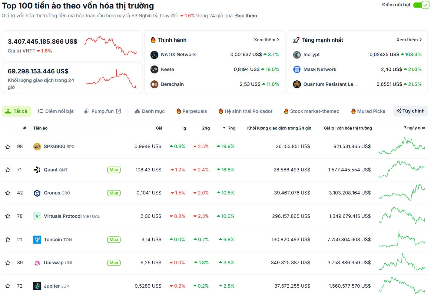 Các đồng coin nằm trong top 100 vốn hoá thị trường có hiệu suất tốt nhất 7 ngày qua (26/5 - 1/6) - nguồn: CoinGecko