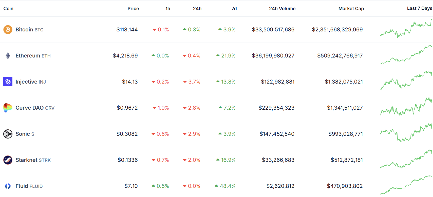 Danh sách 7 đồng coin đáng lưu tâm nhất tuần sau (11/8 - 17/8) - nguồn: The DeFi Investor