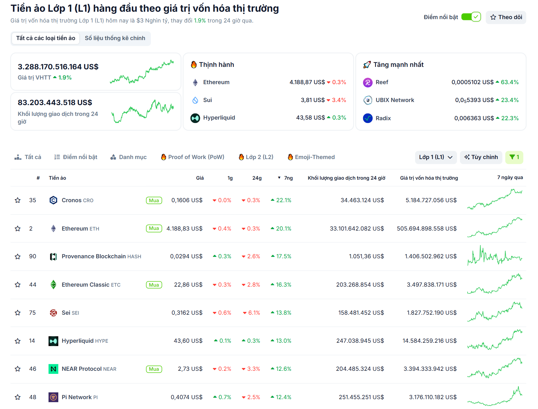 Các đồng coin Layer 1 vốn hoá tỷ USD có hiệu suất tốt nhất tuần này (4/8 - 10/8) - nguồn: CoinGecko