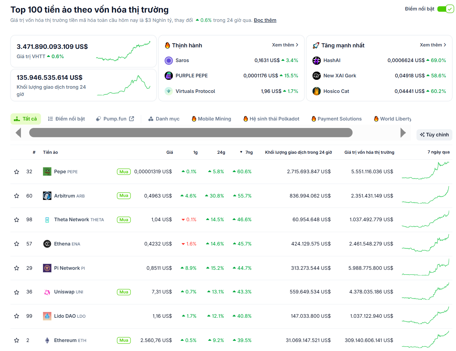 Top các đồng coin thuộc top 100 vốn hoá có hiệu suất tốt nhất tuần này (5/5 - 11/5) - theo CoinGecko