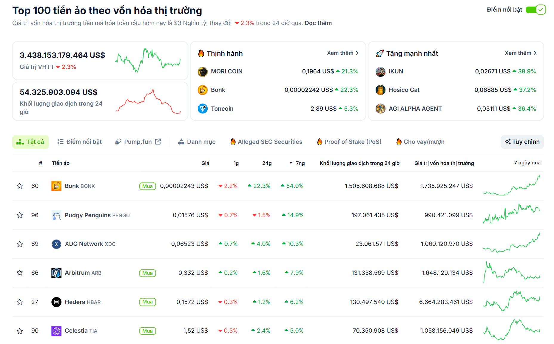 Các đồng coin nằm trong top 100 vốn hoá thị trường có hiệu suất tốt nhất tuần qua (30/6 - 6/7) - theo CoinGecko